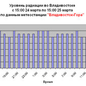 Из первых рук: Уровень радиации во Владивостоке