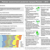 Уфа возглавила рейтинг самых экологически благополучных городов России за 2013 год