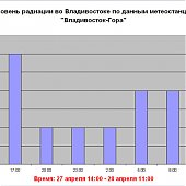 Из первых рук: Уровень радиации во Владивостоке и Приморье