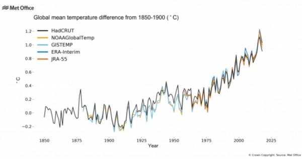 Отклонения глобальной температуры от средней (° С) за 1850-1990 гг. , Met Office, СК